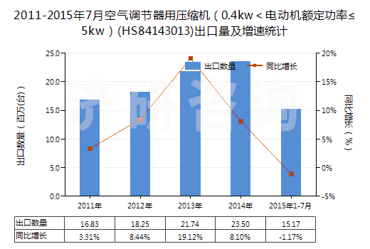 2011-2015年7月空氣調(diào)節(jié)器用壓縮機(jī)（0.4kw＜電動(dòng)機(jī)額定功率≤5kw）(HS84143013)出口量及增速統(tǒng)計(jì)